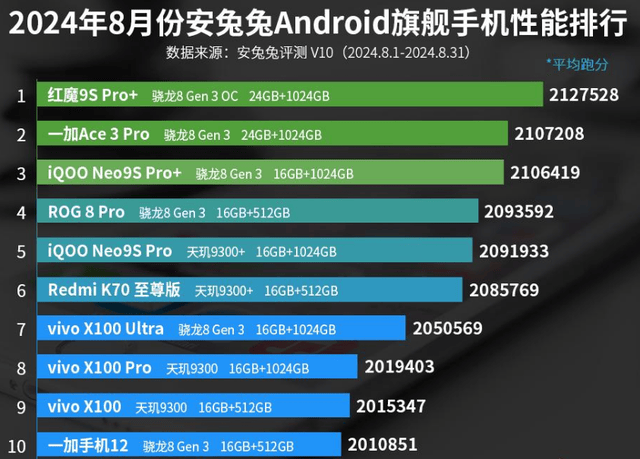 机性能排行榜：一加手机12上榜！long8唯一登录8月份安卓手(图3)